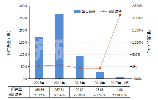 2013-2017年2月中國已配劑量頭孢哌酮制劑(包括制成零售包裝)(HS30042018)出口量及增速統(tǒng)計